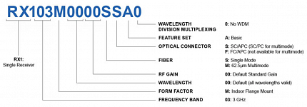 Оптический одноканальный приемник спутниковой ПЧ Norsat RX103M0000SSA0 RF over Fiber 3GHz Receiver Single Mode