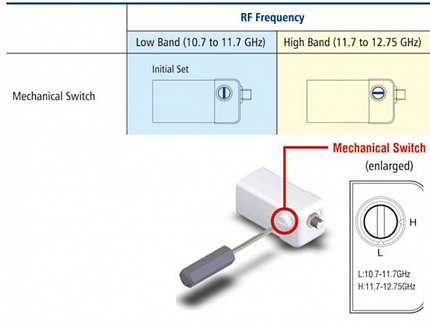 LNB NJR2841 Universal Ku-band 2LO PLL LNB - Mechanical Switch