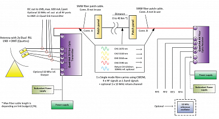 Оптический четырехканальный передатчик спутниковой ПЧ SMW RFoF Quad-link Fiber System Tranceiver