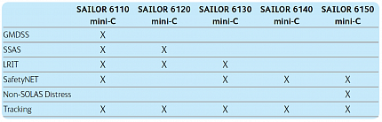 Спутниковый терминал Inmarsat Sailor 6120 MINI-C SSAS System